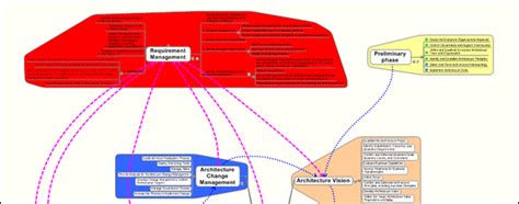 Mind map analysis: Architectural process map - Mind Mapping Software Blog