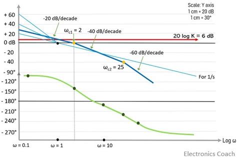 Procedural Steps for Construction of Bode Plot with Example ...