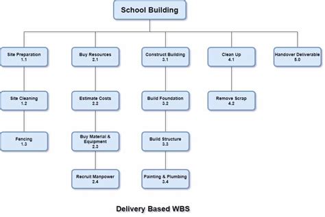 Work Breakdown Structure (WBS): Definition, Examples & Templates