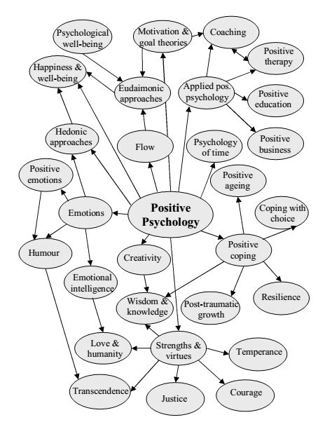 positive psychology mind map | Vitalise Psychology