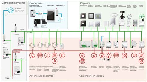 Système KNX - Domotique et automatismes du bâtiment - Professionnels | Schneider Electric France