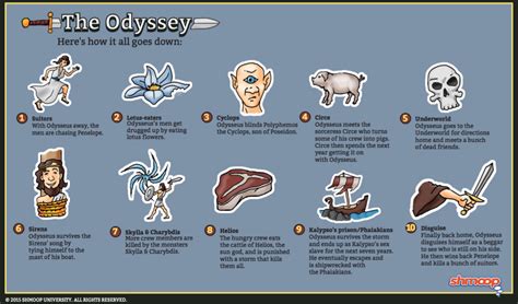 Odyssey: Odysseus' Journey Timeline Diagram | Quizlet