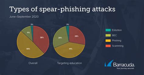 Threat Spotlight: Spear-phishing attacks targeting education sector