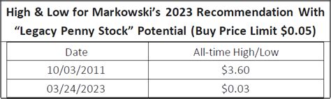 2023 Penny Stock Recommendation with 2,000% Upside Potential | Dynasty Wealth