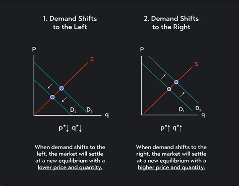 Overview of Movement vs. Shift in the Demand Curve | Outlier