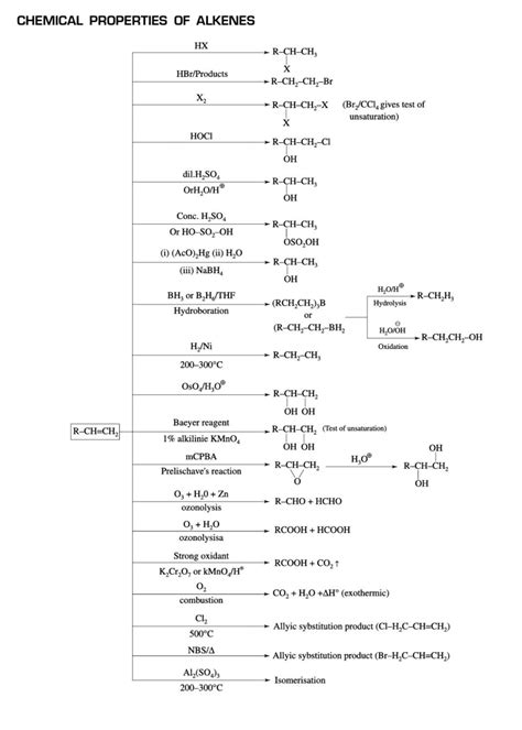 Chemical properties of alkenes in 2022 | Chemistry basics, Study ...