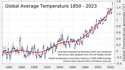 World's hottest year? 2024 starts with off-the-charts ocean heat.