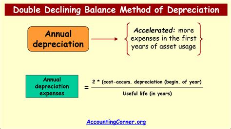 Double Declining Balance Method of Depreciation | Accounting Corner