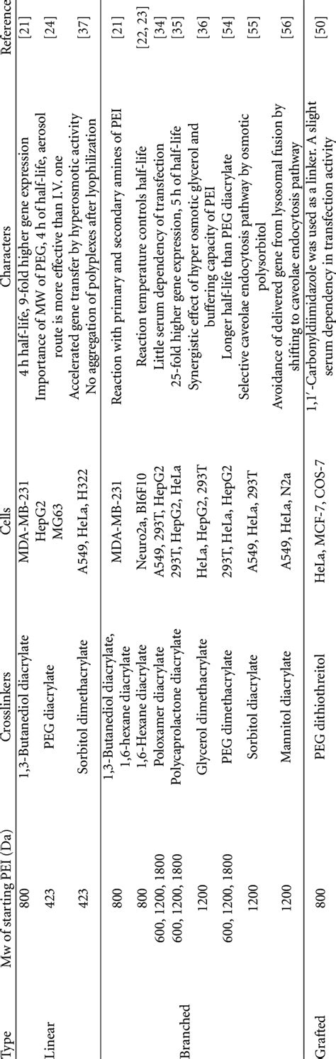 Representative examples of degradable PEIs having ester linkage... | Download Table