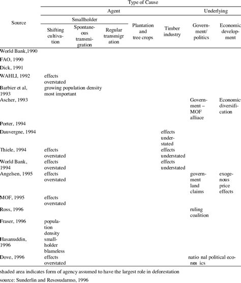 Studies of Causes of Indonesia Deforestation | Download Table