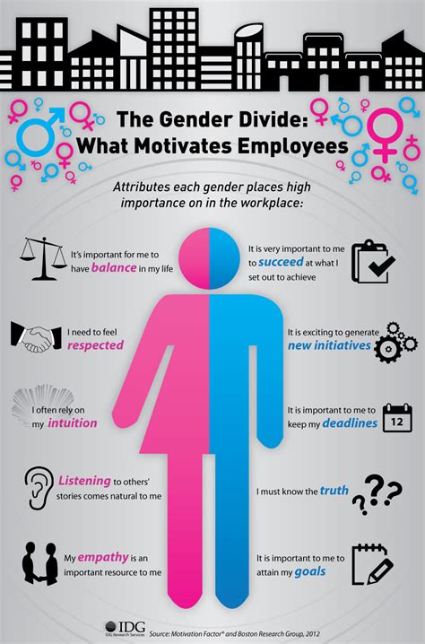 Recent research: What motivates men, and what motivates women? - Motivation Factor