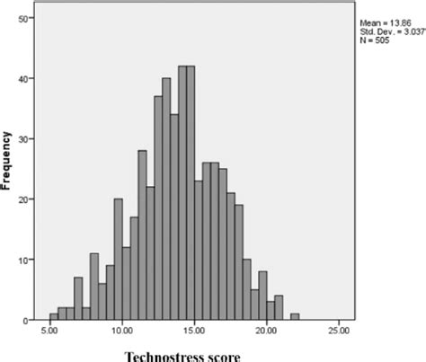 The distribution of scores for the technostress scale. | Download Scientific Diagram