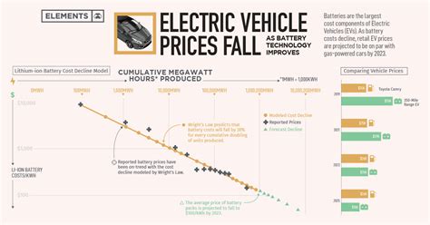 Visualizing the Freefall in Electric Vehicle Battery Prices