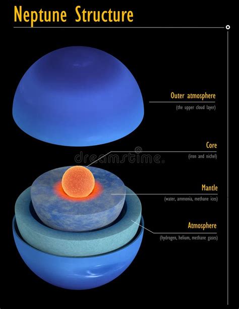 Neptune Inner Structure with Captions for Science Stock Illustration - Illustration of hydrogen ...