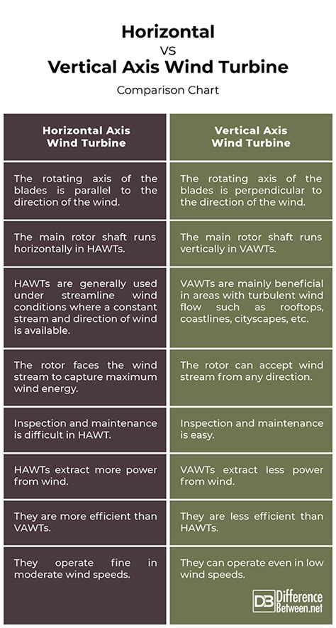 Difference Between Horizontal and Vertical Axis Wind Turbine ...