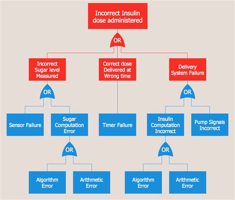 Fault Tree Analysis Software | Fault Tree Analysis Diagrams | Fault Tree Diagram | Fault Tree ...