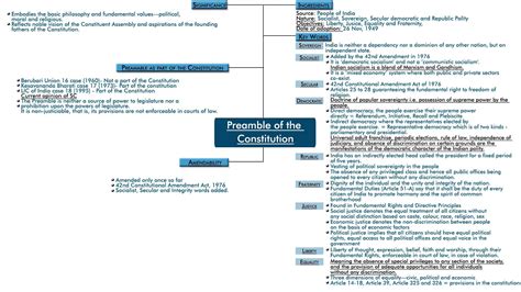 MindMap: Preamble of the Constitution - Indian Polity for UPSC CSE PDF Download