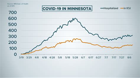 Live updates: COVID-19 cases and trends in Minnesota | kare11.com