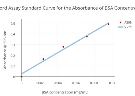 Bradford Assay Standard Curve for the Absorbance of BSA Concentrations | scatter chart made by ...