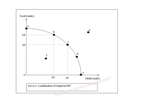 Production possibilities curve (PPC) ~ Economics