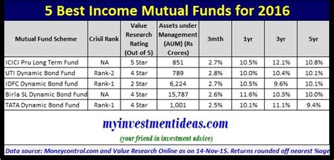 5 Best Income Mutual Funds to invest in 2016