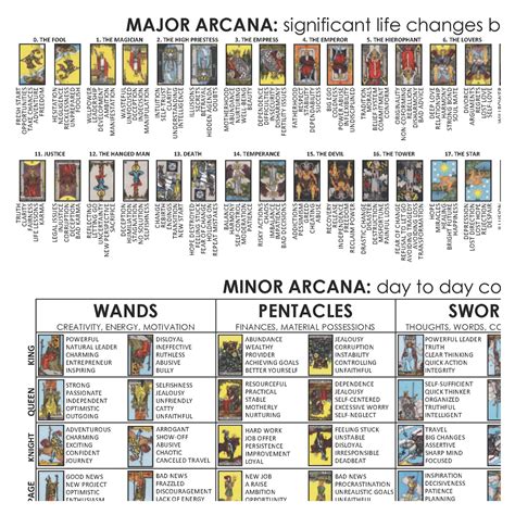 Tarot Cards Cheat Sheet, 78 Cards, Upright & Reversed Keyword Meanings ...