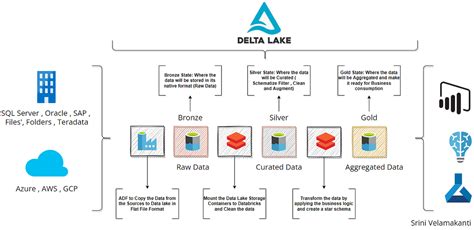 Dumb Down Azure Databricks Delta Lake Architecture | by Srini ...