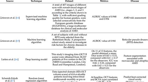 The summarized review of AI techniques for AMD. | Download Scientific ...