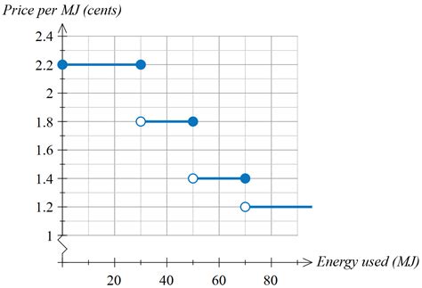 9.06 Step graphs | Year 11 Maths | QLD 11 General Mathematics - 2020 Edition | Mathspace