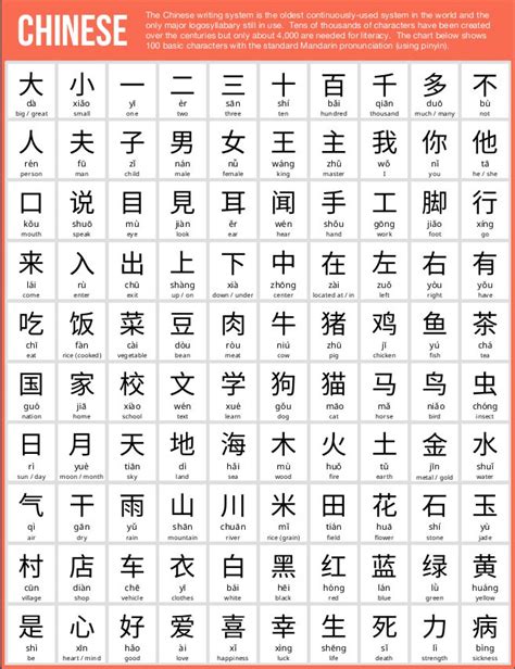 100 Basic Chinese Characters | Chinese language learning, Basic chinese ...