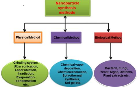 Green Synthesis of Zinc Oxide Nanoparticles and their Applications | Green Synthesis of ...