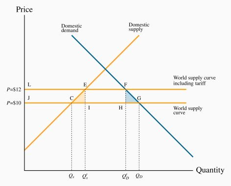 15.5: Trade barriers- Tariffs, subsidies and quotas - Social Sci LibreTexts