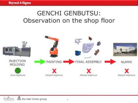 Beyond 6 Sigma Webinar P2 by GKI - Genchi Genbutsu - 6 Sigma - YouTube