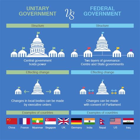 🎉 Unitary government examples. Federal and unitary systems of ...