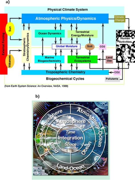 (a) A conceptual model of the Earth system from NASA's Earth System... | Download Scientific Diagram