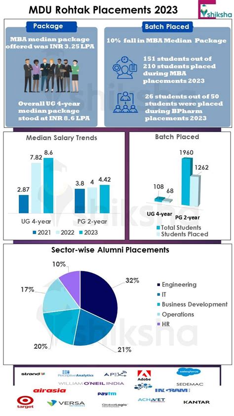 MDU Rohtak Placements 2024: Median Package, Average Package, Students Placed