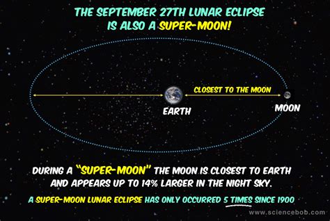 Total Lunar Eclipse - September 27th - ScienceBob.com