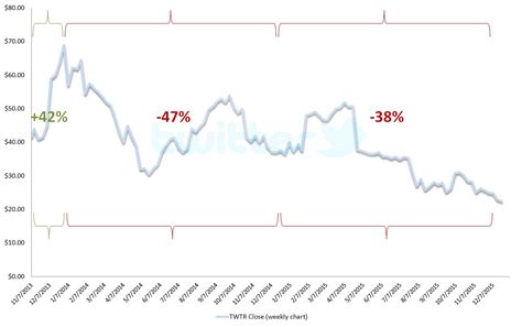 Can Anything Stop Twitter Stock's Broad Decline (TWTR)? | InvestorPlace