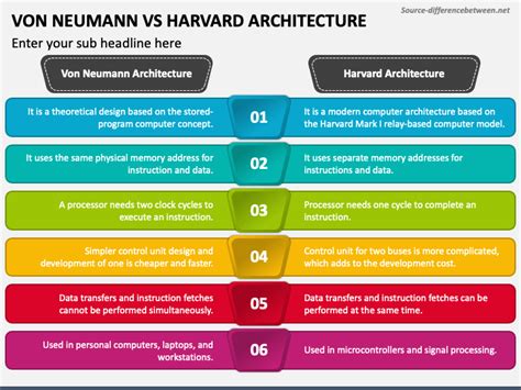 Von Neumann Vs Harvard Architecture PowerPoint and Google Slides Template