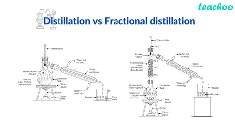 Simple And Fractional Distillation Sale | dakora.com.co