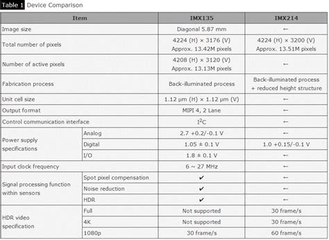 Image Sensors World: Sony Presents 2nd Generation 13MP Stacked Sensor for Smartphones