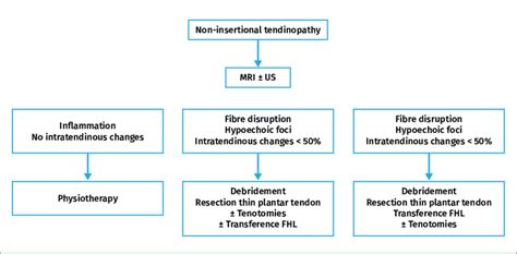 Treatment algorithm of non-insertional tendinopathies (48) . | Download Scientific Diagram