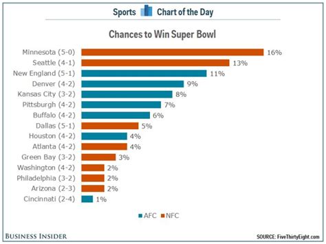 The Minnesota Vikings are the favorite to win the Super Bowl according ...