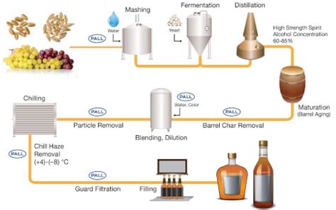 Solutions for Spirit Filtration - Food and Beverages | Pall Corporation