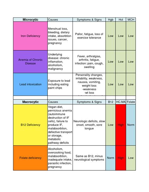 anemia classifications chart ... Nursing School Studying, Nursing ...