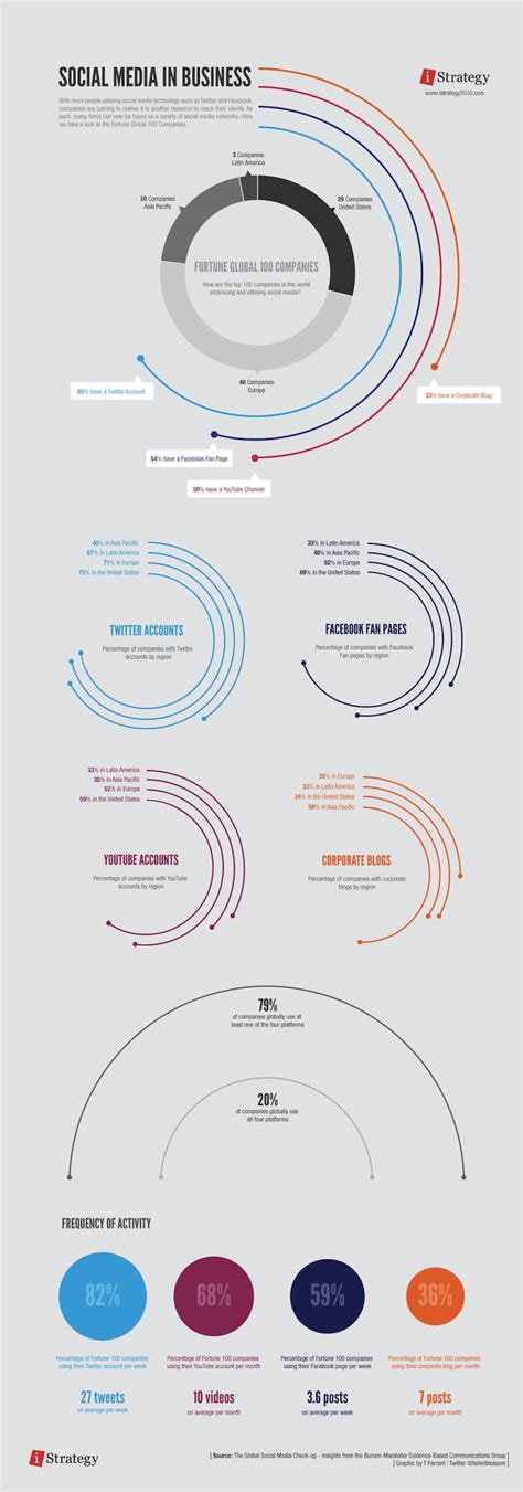 How are the TOP 100 Companies using Social Media ? [Infographic ...