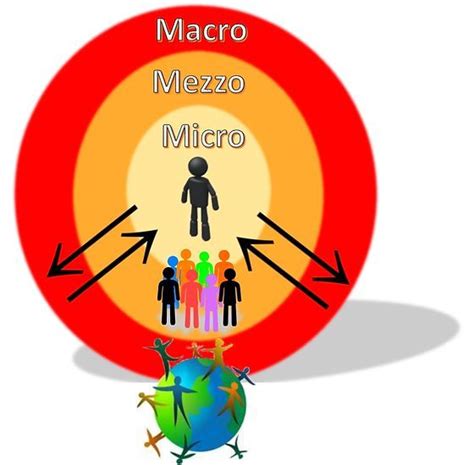 Micro, Mezzo, Macro Practice | ecosocialwork | Medical social work ...