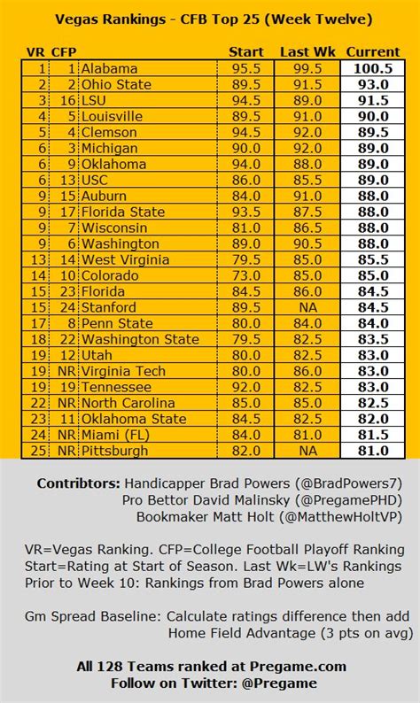 Here's a ranking that LSU fans can get behind (Vegas Rankings rank LSU ...