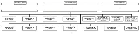 The hierarchical organization of Federal Government agencies (source ...