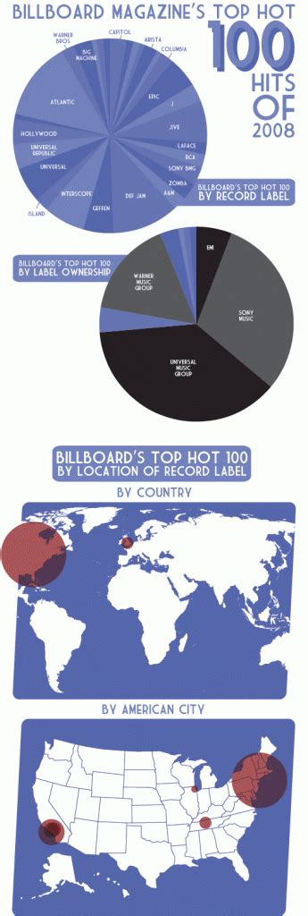 Top Hot 100: Record Labels – Very Small Array